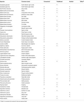 Marine Mammals in Asian Societies; Trends in Consumption, Bait, and Traditional Use